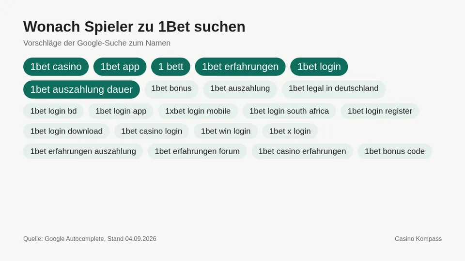 Google-Suchvorschläge zu 1Bet