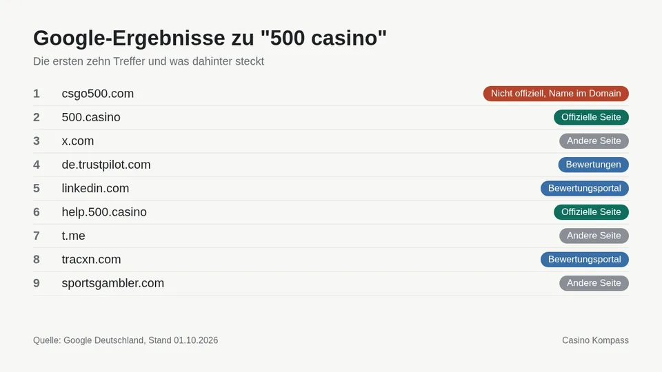 Google-Ergebnisse zu 500 casino mit Einordnung der Websites
