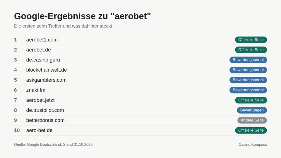 Google-Ergebnisse zu aerobet mit Einordnung der Websites