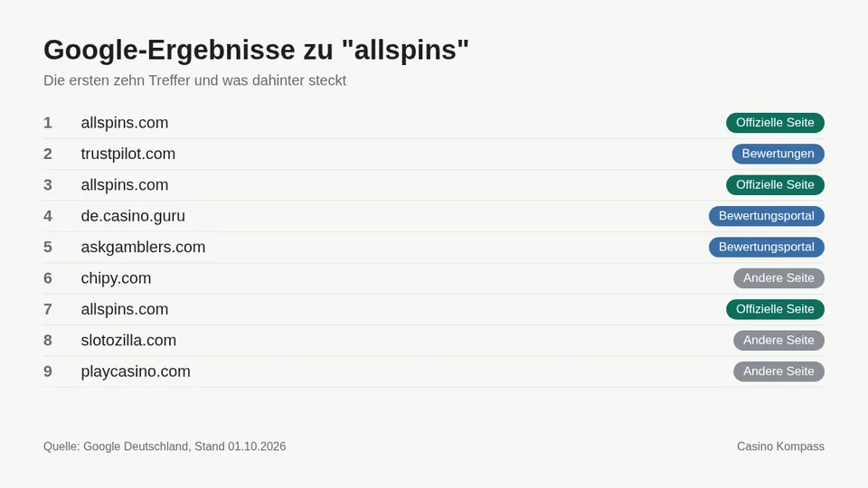 Google-Ergebnisse zu allspins mit Einordnung der Websites