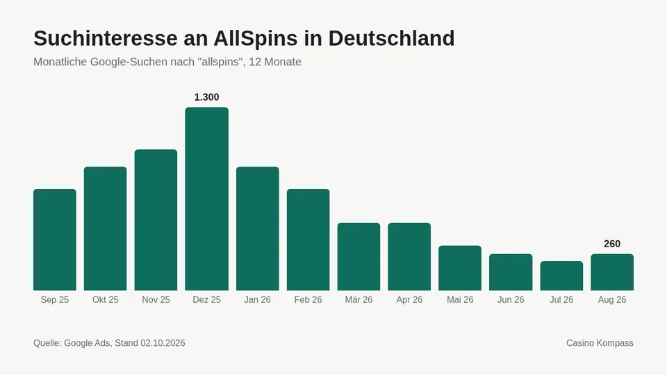 Suchinteresse an AllSpins in Deutschland nach Monaten