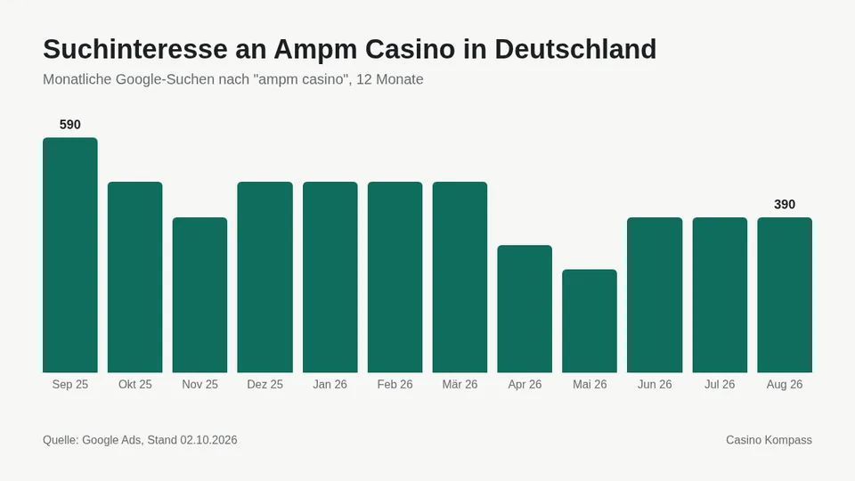 Suchinteresse an Ampm Casino in Deutschland nach Monaten