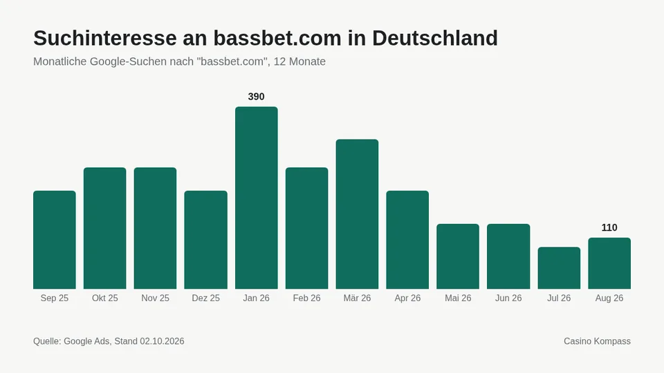 Suchinteresse an bassbet.com in Deutschland nach Monaten
