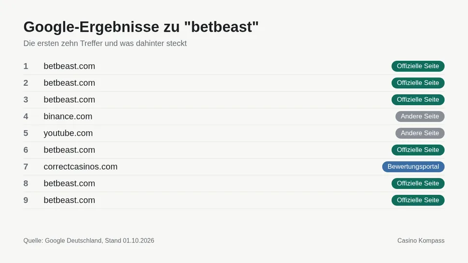 Google-Ergebnisse zu betbeast mit Einordnung der Websites