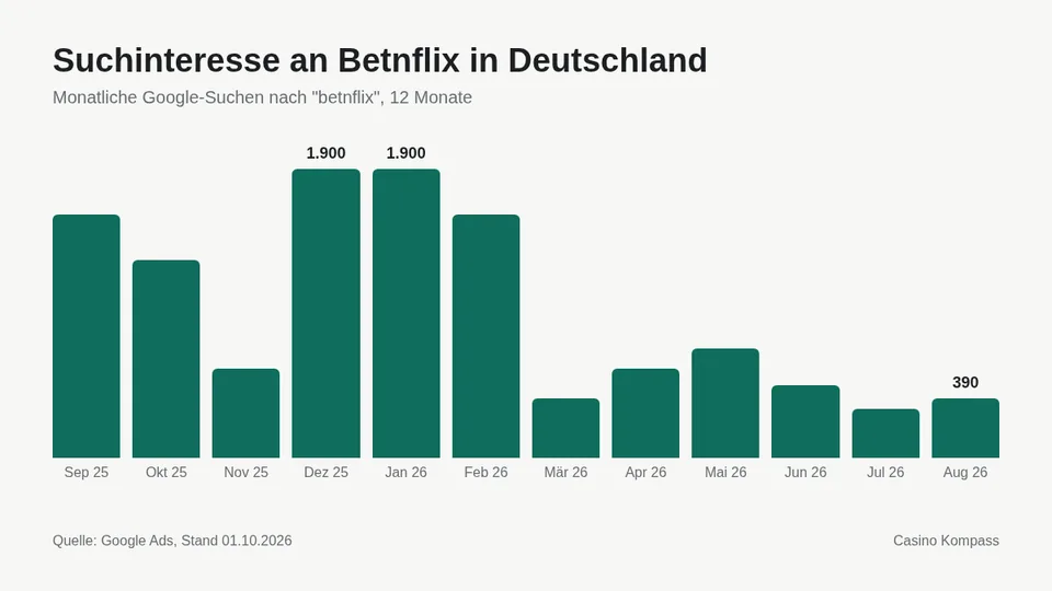 Suchinteresse an Betnflix in Deutschland nach Monaten
