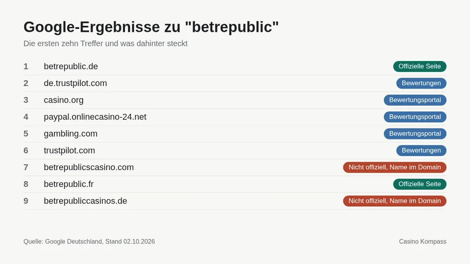 Google-Ergebnisse zu betrepublic mit Einordnung der Websites