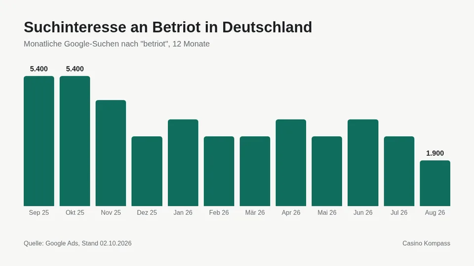 Suchinteresse an Betriot in Deutschland nach Monaten