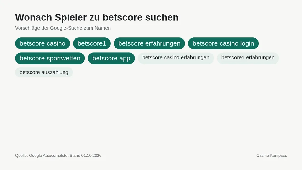 Google-Suchvorschläge zu betscore