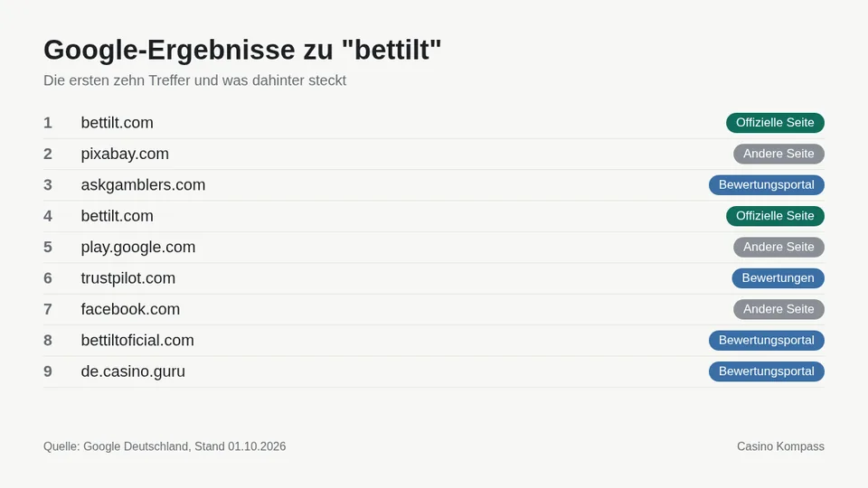 Google-Ergebnisse zu bettilt mit Einordnung der Websites