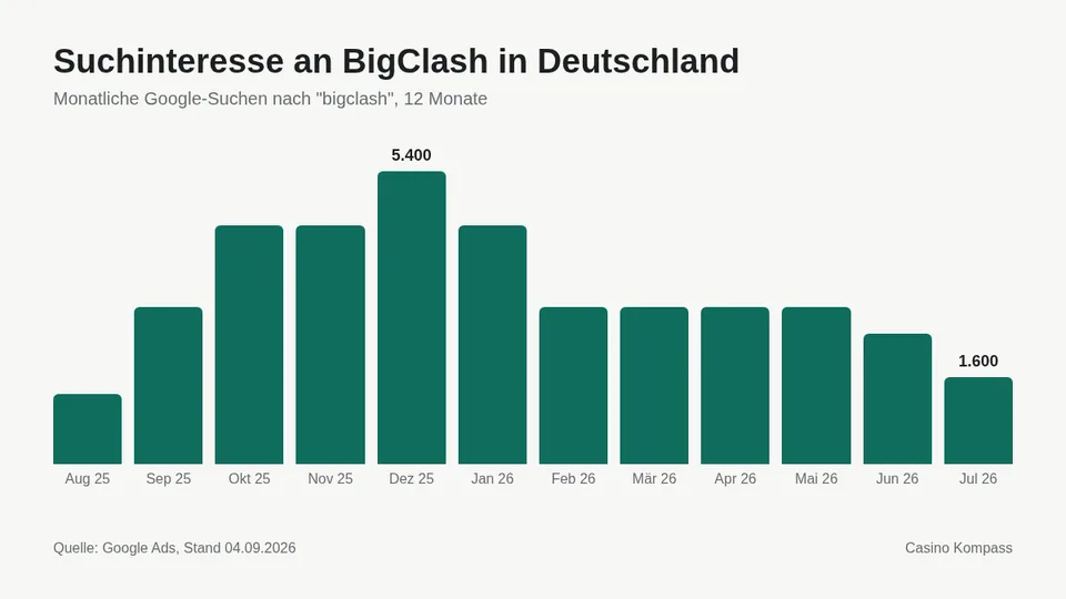 Suchinteresse an BigClash in Deutschland nach Monaten