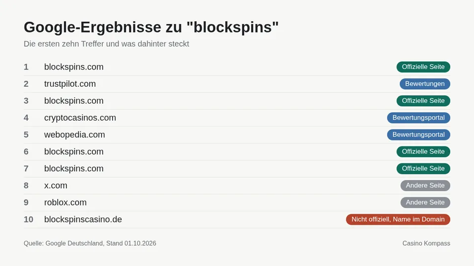 Google-Ergebnisse zu blockspins mit Einordnung der Websites