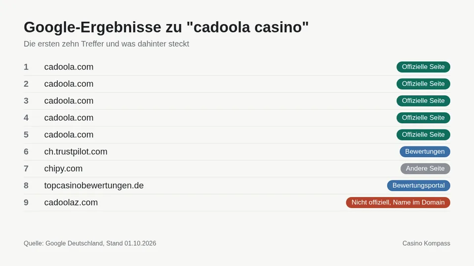 Google-Ergebnisse zu cadoola casino mit Einordnung der Websites