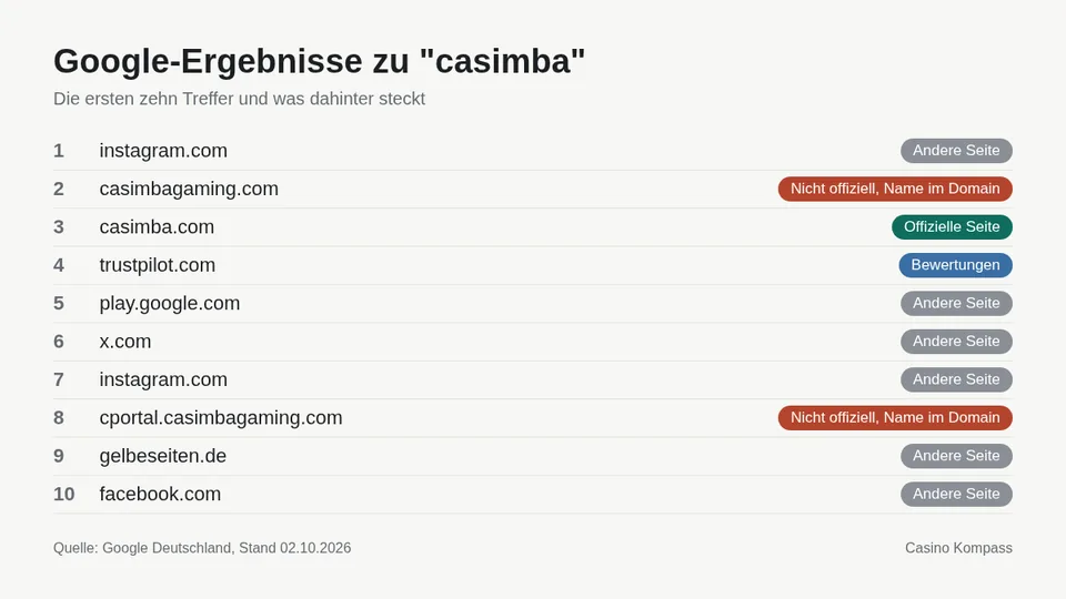 Google-Ergebnisse zu casimba mit Einordnung der Websites