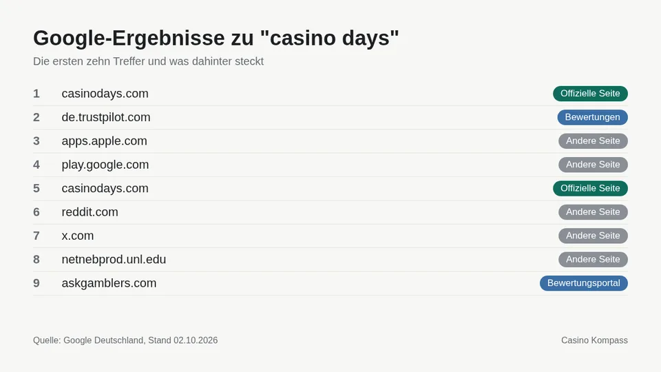 Google-Ergebnisse zu casino days mit Einordnung der Websites