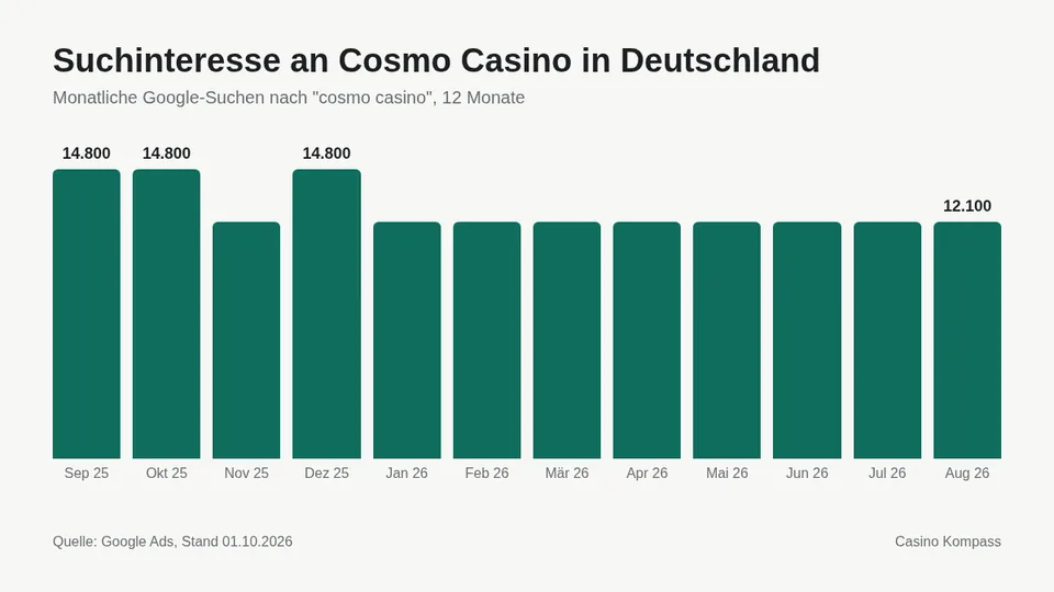 Suchinteresse an Cosmo Casino in Deutschland nach Monaten