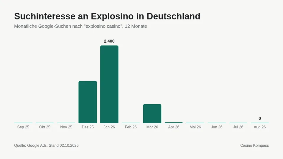 Suchinteresse an Explosino in Deutschland nach Monaten