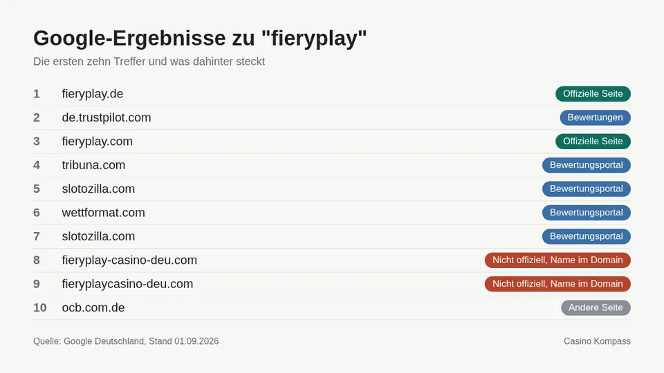Google-Ergebnisse zu fieryplay mit Einordnung der Websites