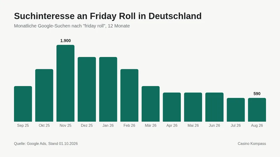 Suchinteresse an Friday Roll in Deutschland nach Monaten