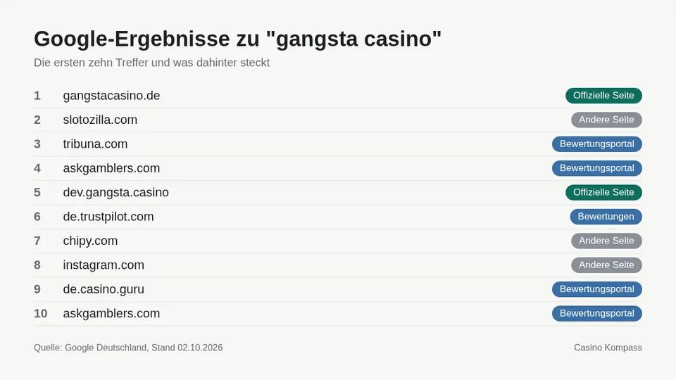 Google-Ergebnisse zu gangsta casino mit Einordnung der Websites