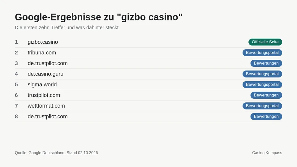 Google-Ergebnisse zu gizbo casino mit Einordnung der Websites