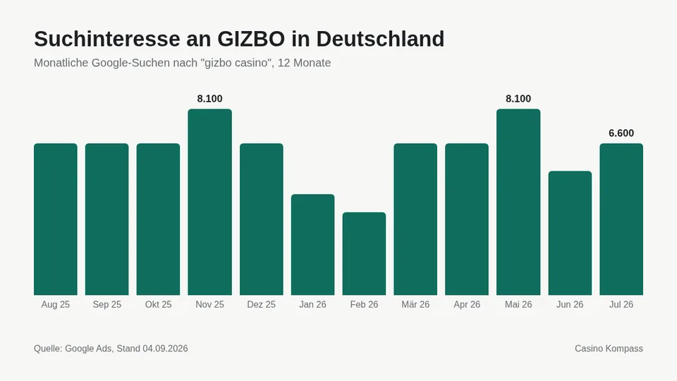 Suchinteresse an GIZBO in Deutschland nach Monaten