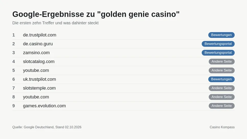 Google-Ergebnisse zu golden genie casino mit Einordnung der Websites