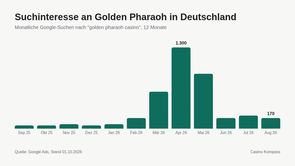 Suchinteresse an Golden Pharaoh in Deutschland nach Monaten