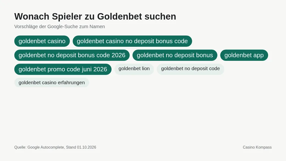 Google-Suchvorschläge zu Goldenbet
