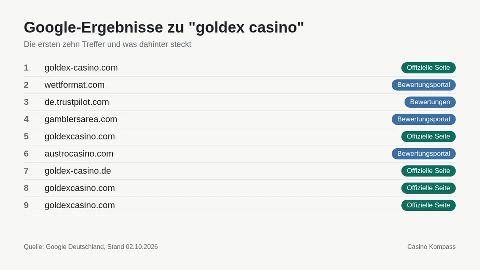 Google-Ergebnisse zu goldex casino mit Einordnung der Websites