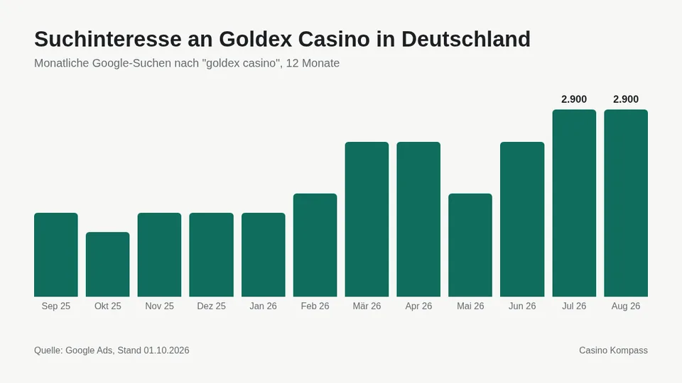 Suchinteresse an Goldex Casino in Deutschland nach Monaten