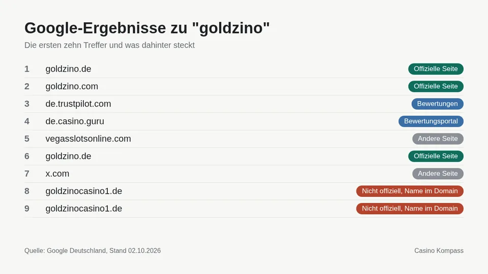 Google-Ergebnisse zu goldzino mit Einordnung der Websites