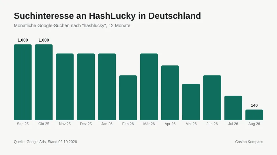 Suchinteresse an HashLucky in Deutschland nach Monaten