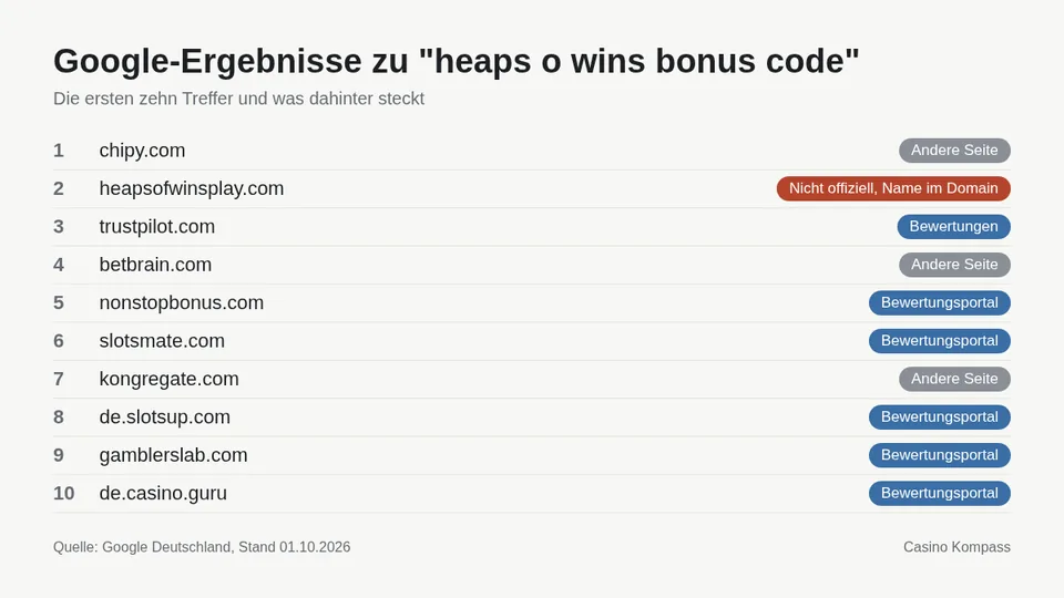 Google-Ergebnisse zu heaps o wins bonus code mit Einordnung der Websites