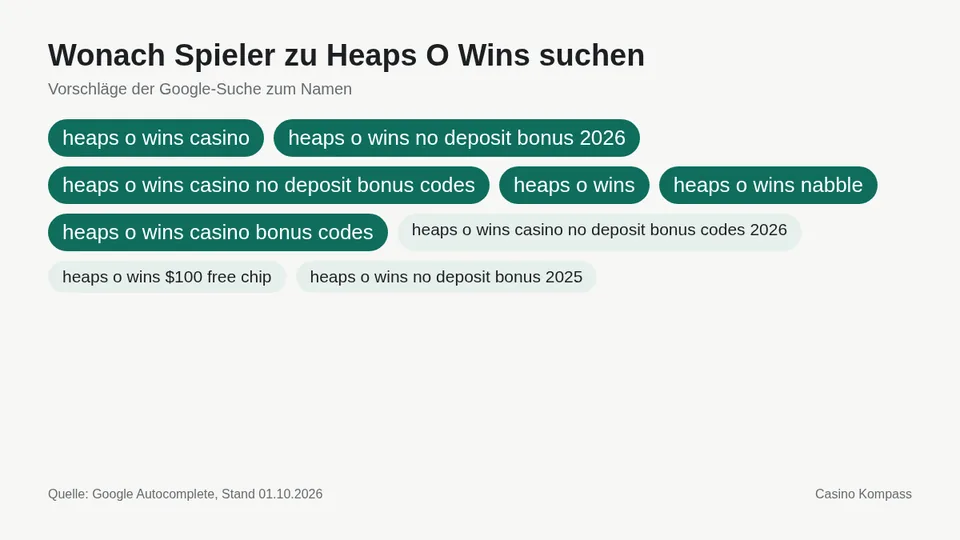 Google-Suchvorschläge zu Heaps O Wins