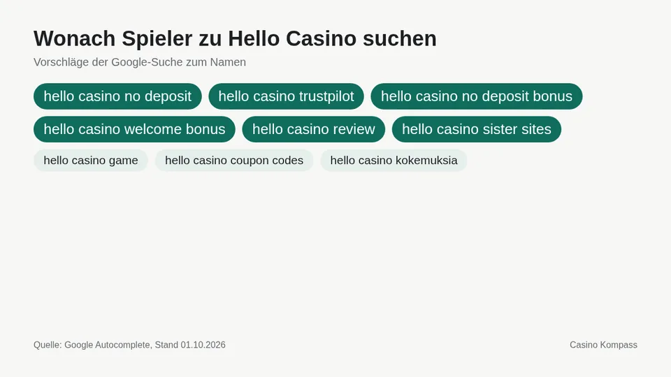Google-Suchvorschläge zu Hello Casino