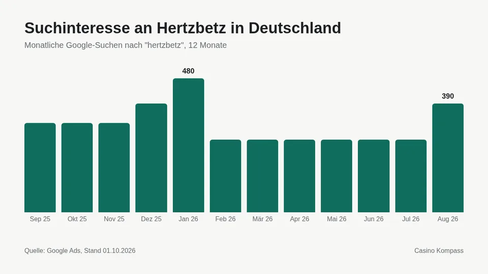 Suchinteresse an Hertzbetz in Deutschland nach Monaten
