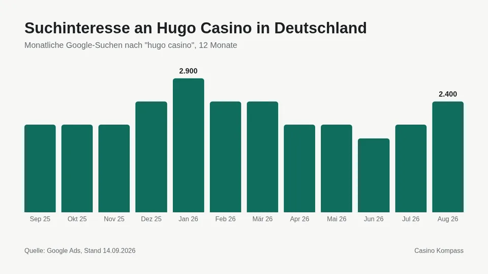 Suchinteresse an Hugo Casino in Deutschland nach Monaten
