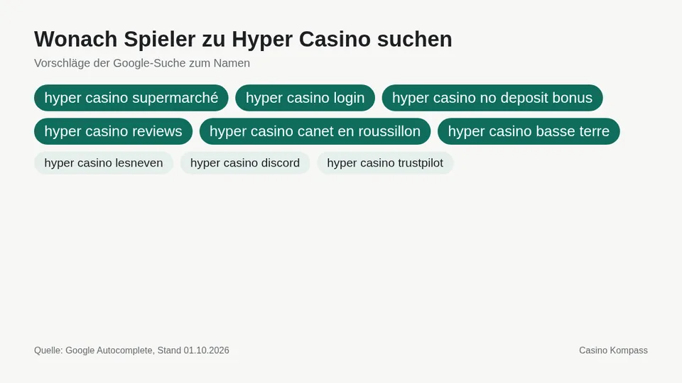Google-Suchvorschläge zu Hyper Casino