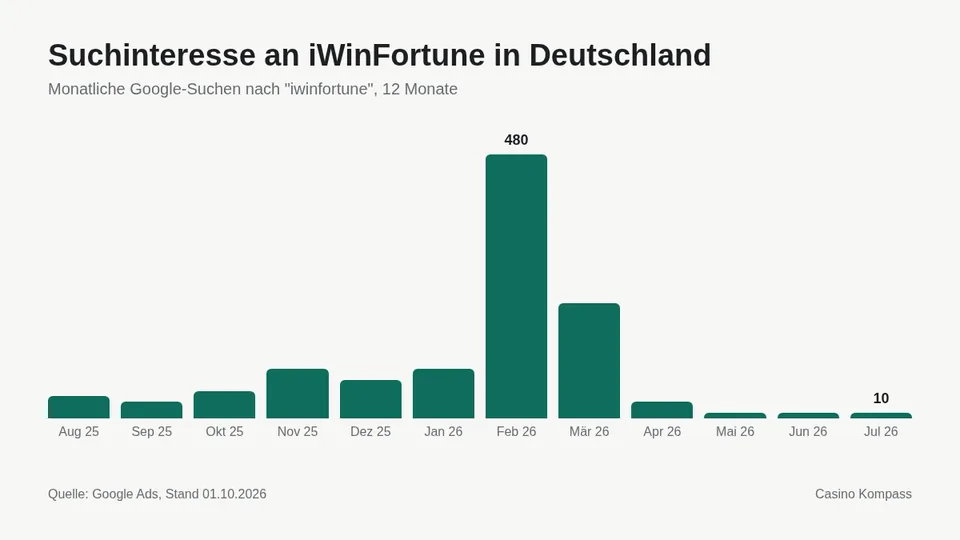 Suchinteresse an iWinFortune in Deutschland nach Monaten