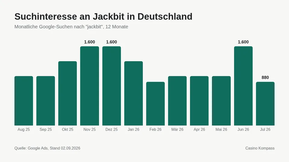 Suchinteresse an Jackbit in Deutschland nach Monaten