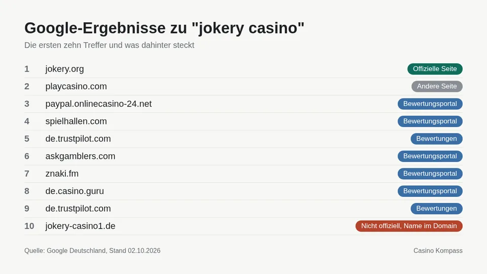 Google-Ergebnisse zu jokery casino mit Einordnung der Websites