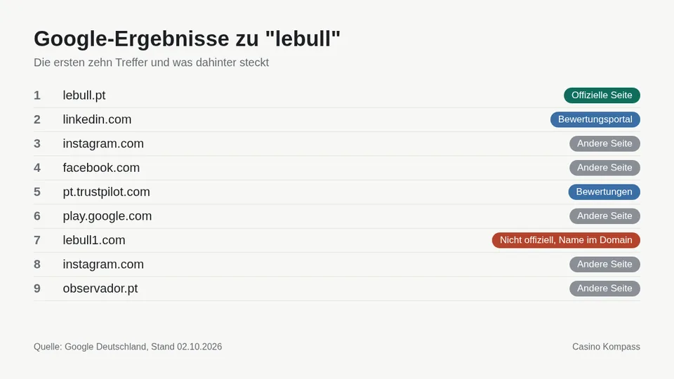 Google-Ergebnisse zu lebull mit Einordnung der Websites