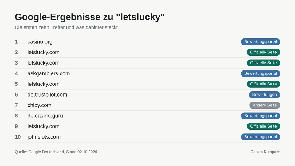 Google-Ergebnisse zu letslucky mit Einordnung der Websites