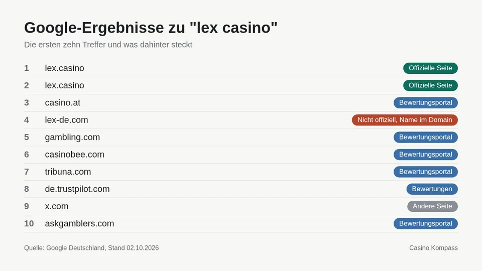Google-Ergebnisse zu lex casino mit Einordnung der Websites