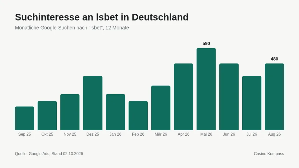 Suchinteresse an lsbet in Deutschland nach Monaten