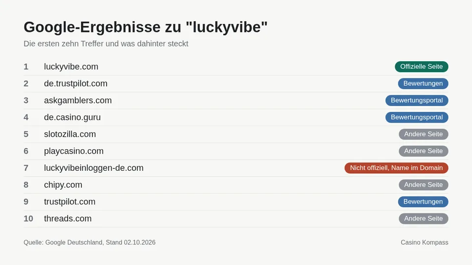 Google-Ergebnisse zu luckyvibe mit Einordnung der Websites