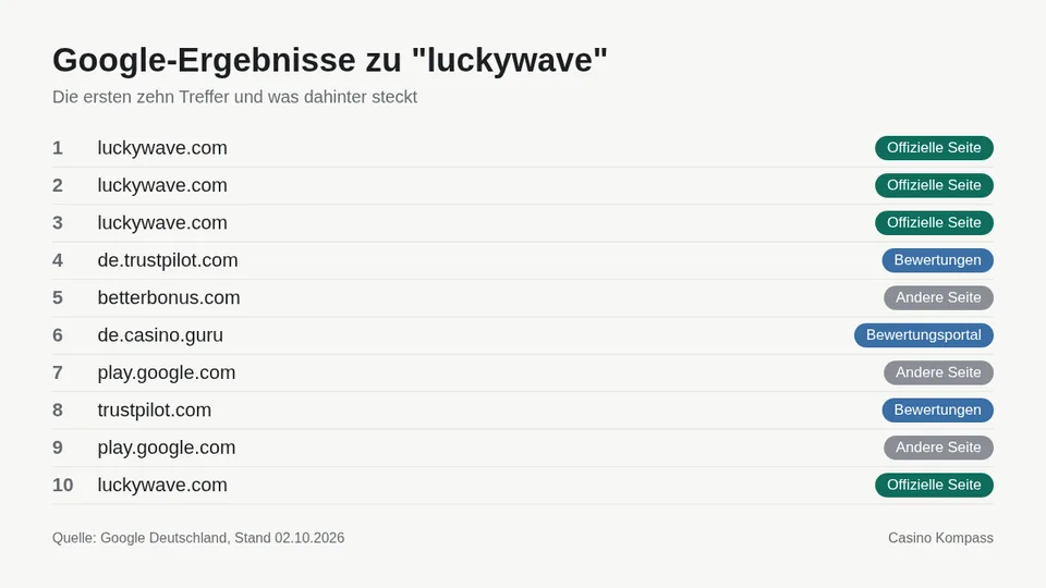 Google-Ergebnisse zu luckywave mit Einordnung der Websites