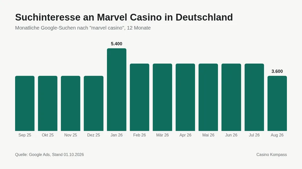 Suchinteresse an Marvel Casino in Deutschland nach Monaten