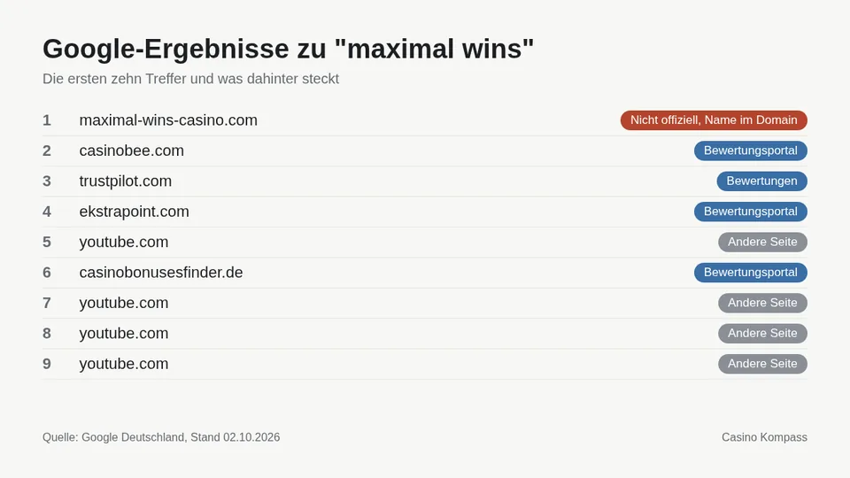 Google-Ergebnisse zu maximal wins mit Einordnung der Websites