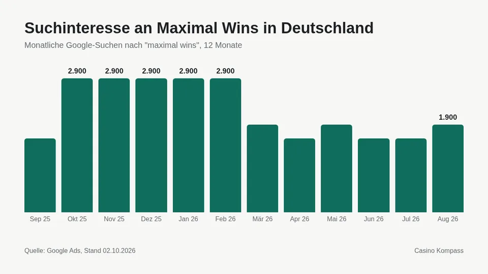 Suchinteresse an Maximal Wins in Deutschland nach Monaten